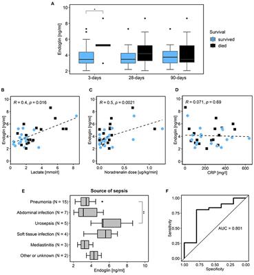 Prognostic value of soluble endoglin in patients with septic shock and severe COVID-19